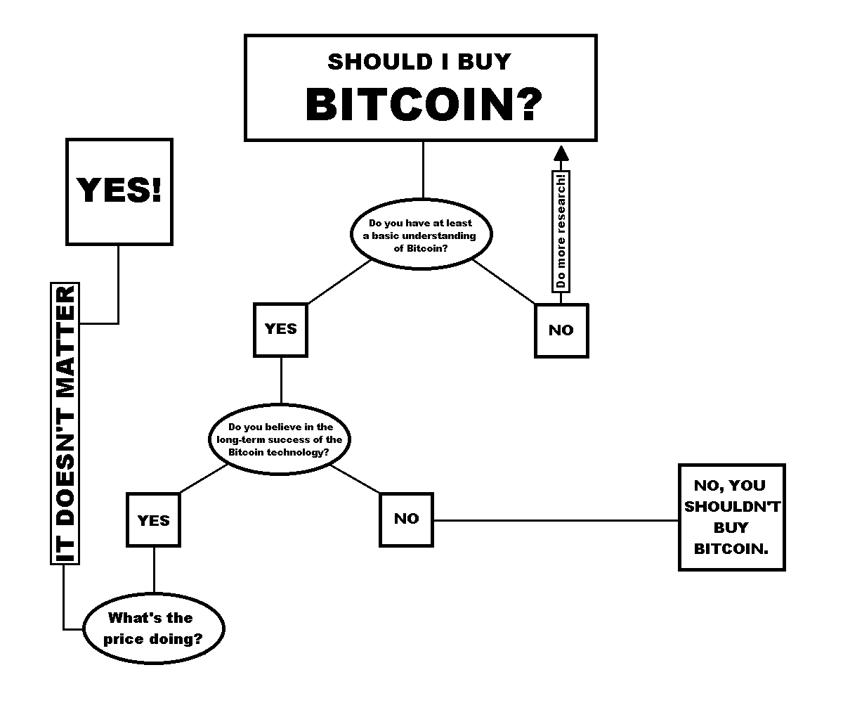 Buy Bitcoin