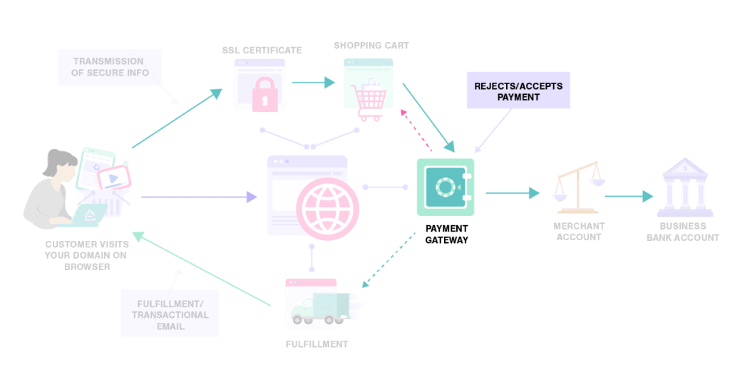 Payments